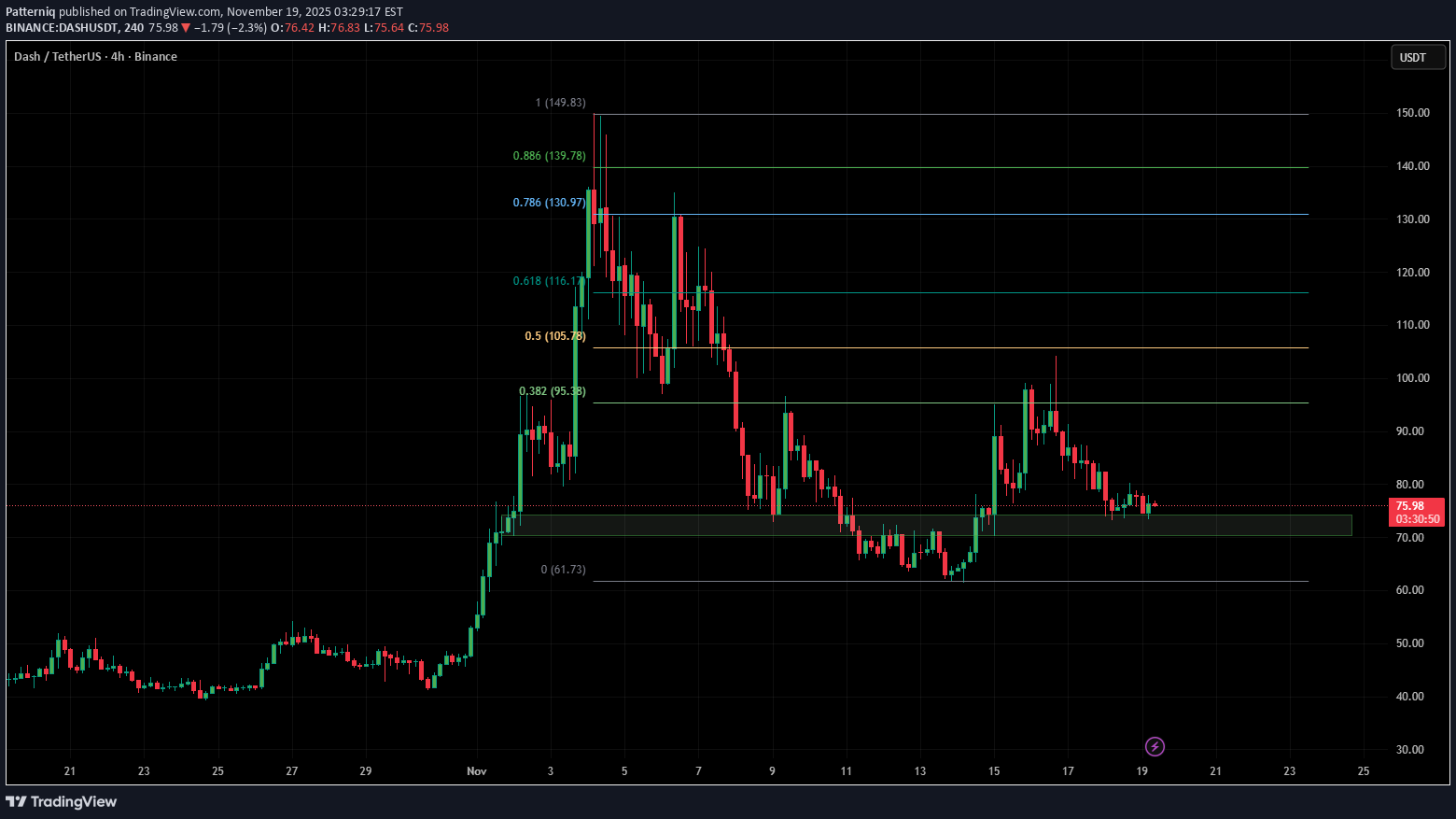 خریدDASH،تکنیکال،Patterniq