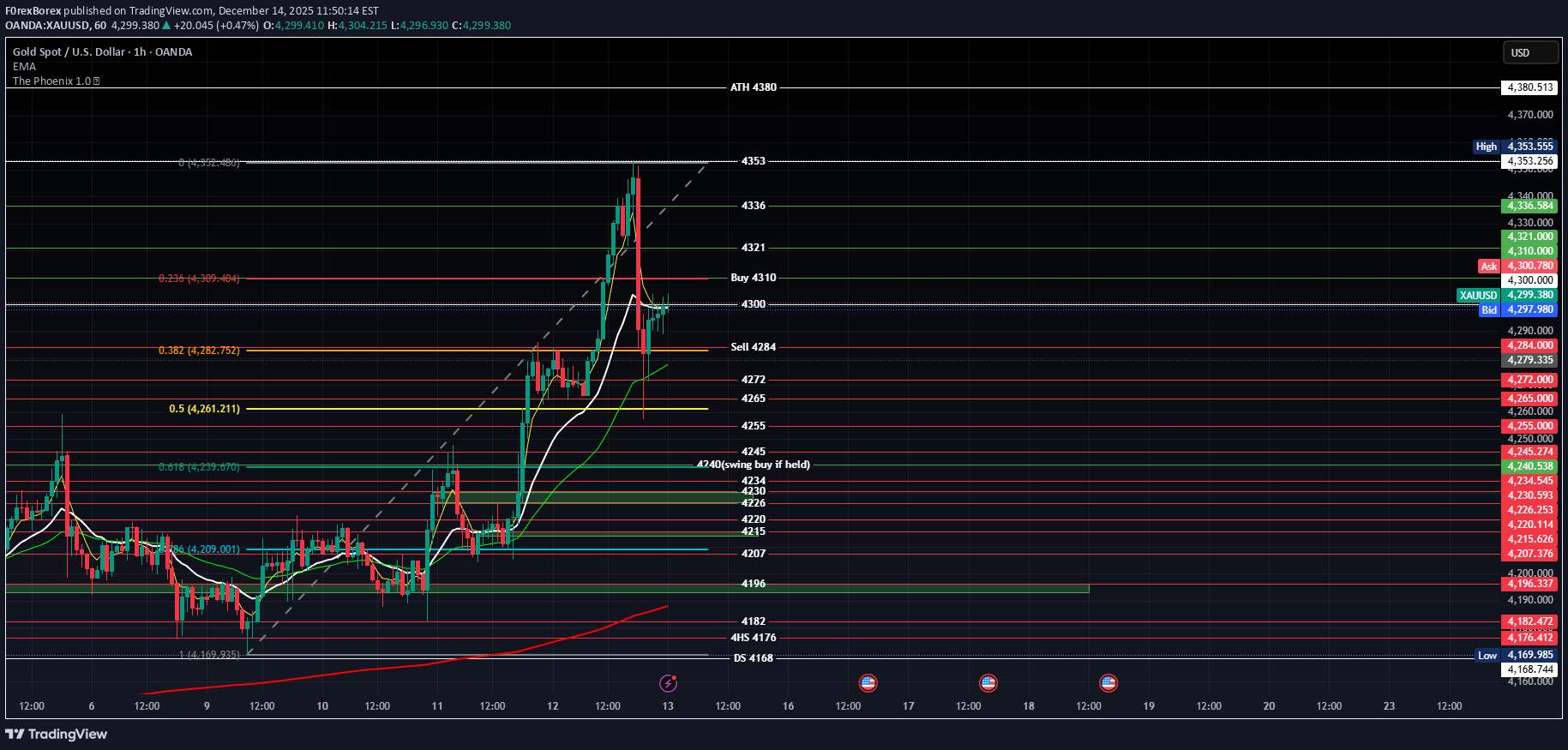 PAXG،تکنیکال،F0rexBorex
