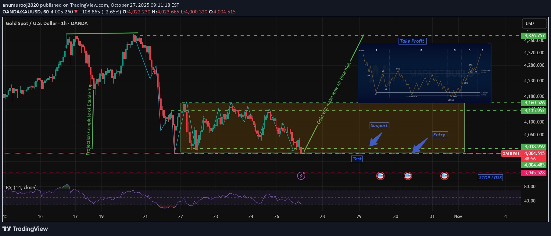 خریدPAXG،تکنیکال،anumurooj2020