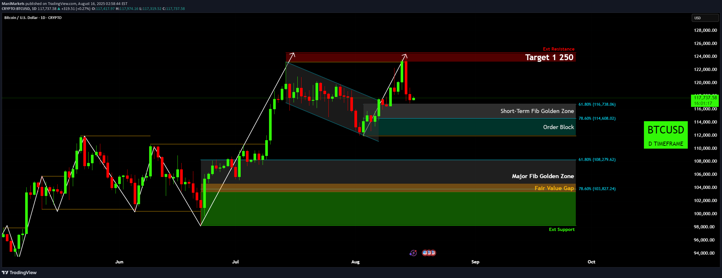Satın alBTC،Teknik،ManiMarkets