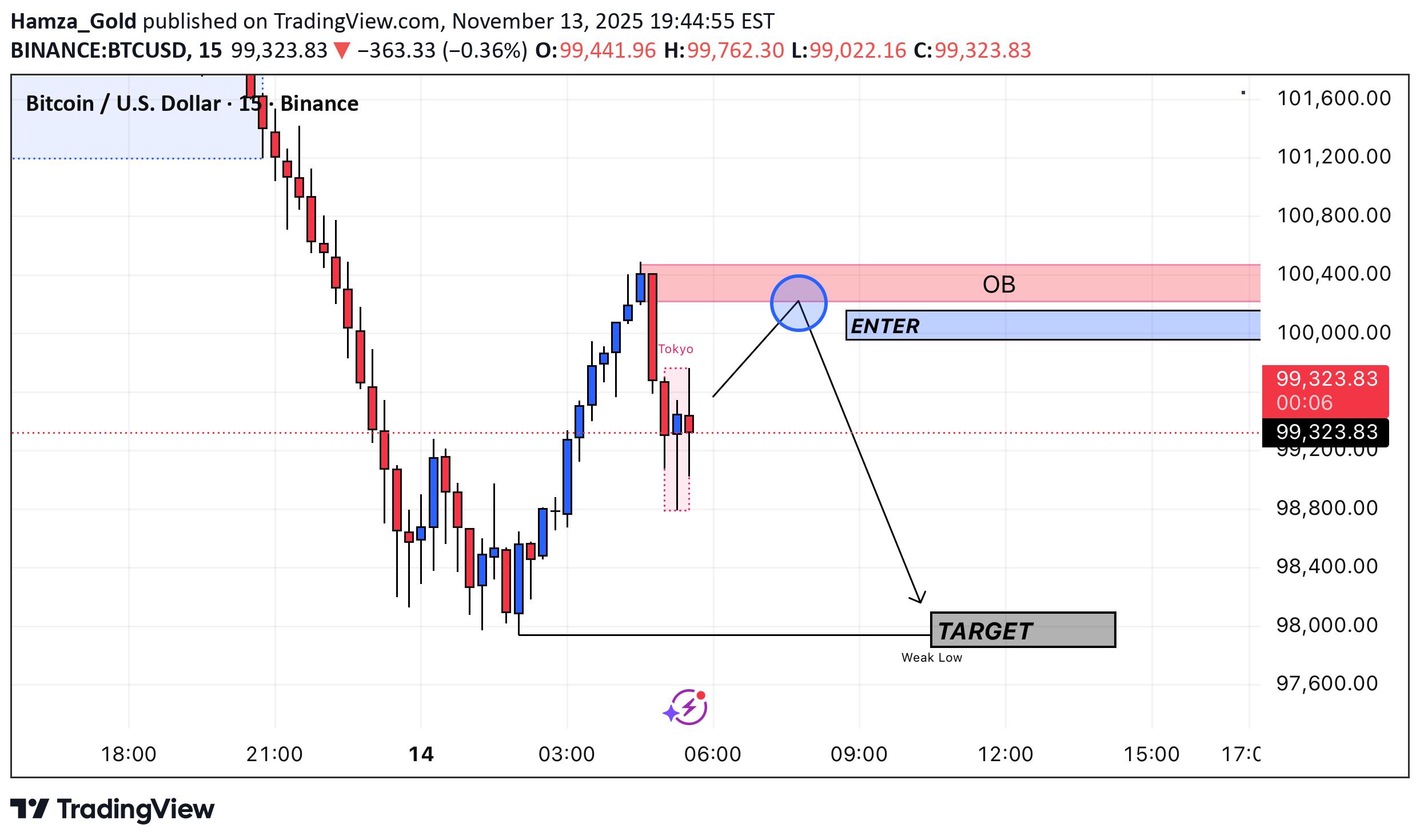 فروشBTC،تکنیکال،Hamza_Gold