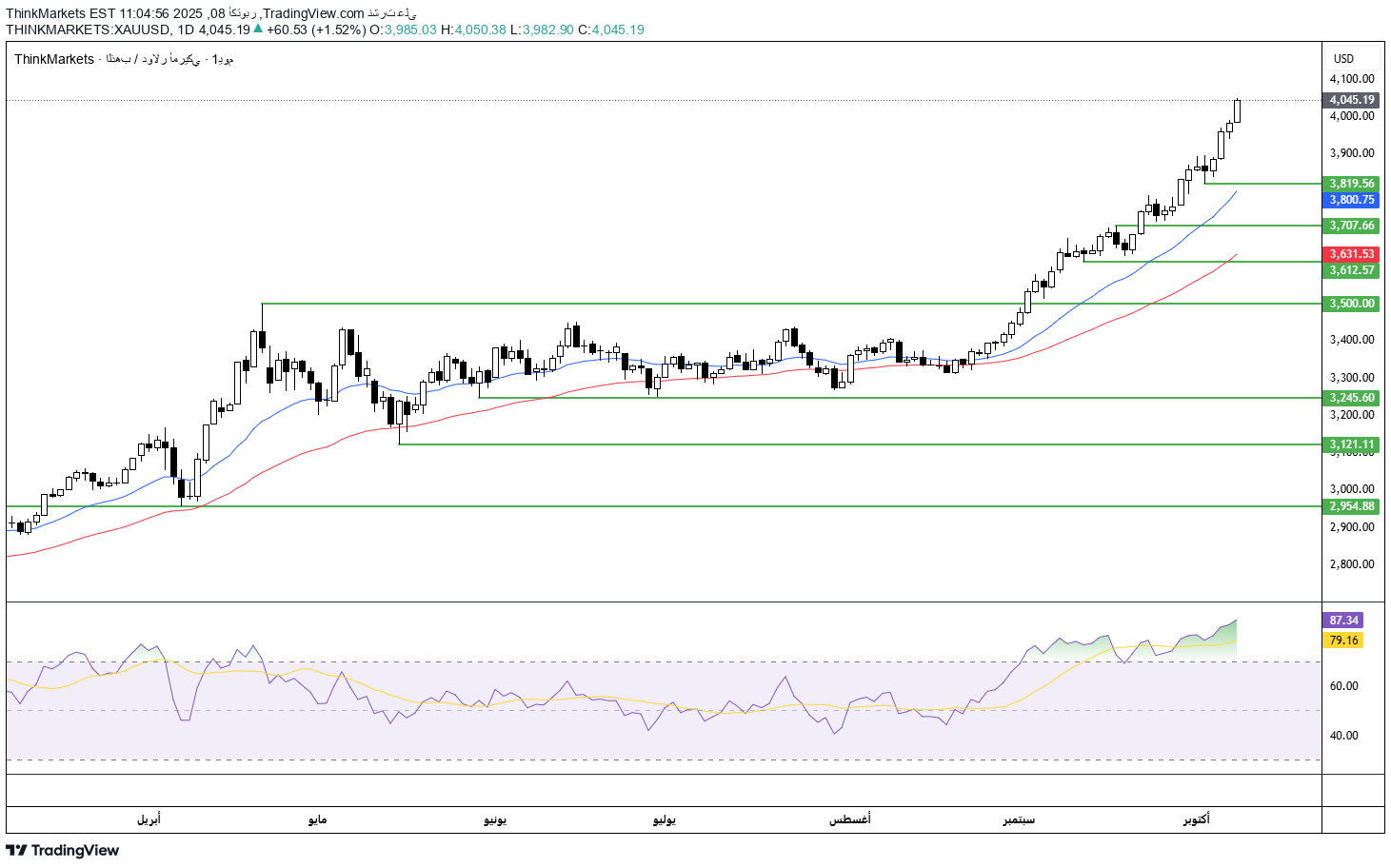 خریدPAXG،تکنیکال،ThinkMarkets