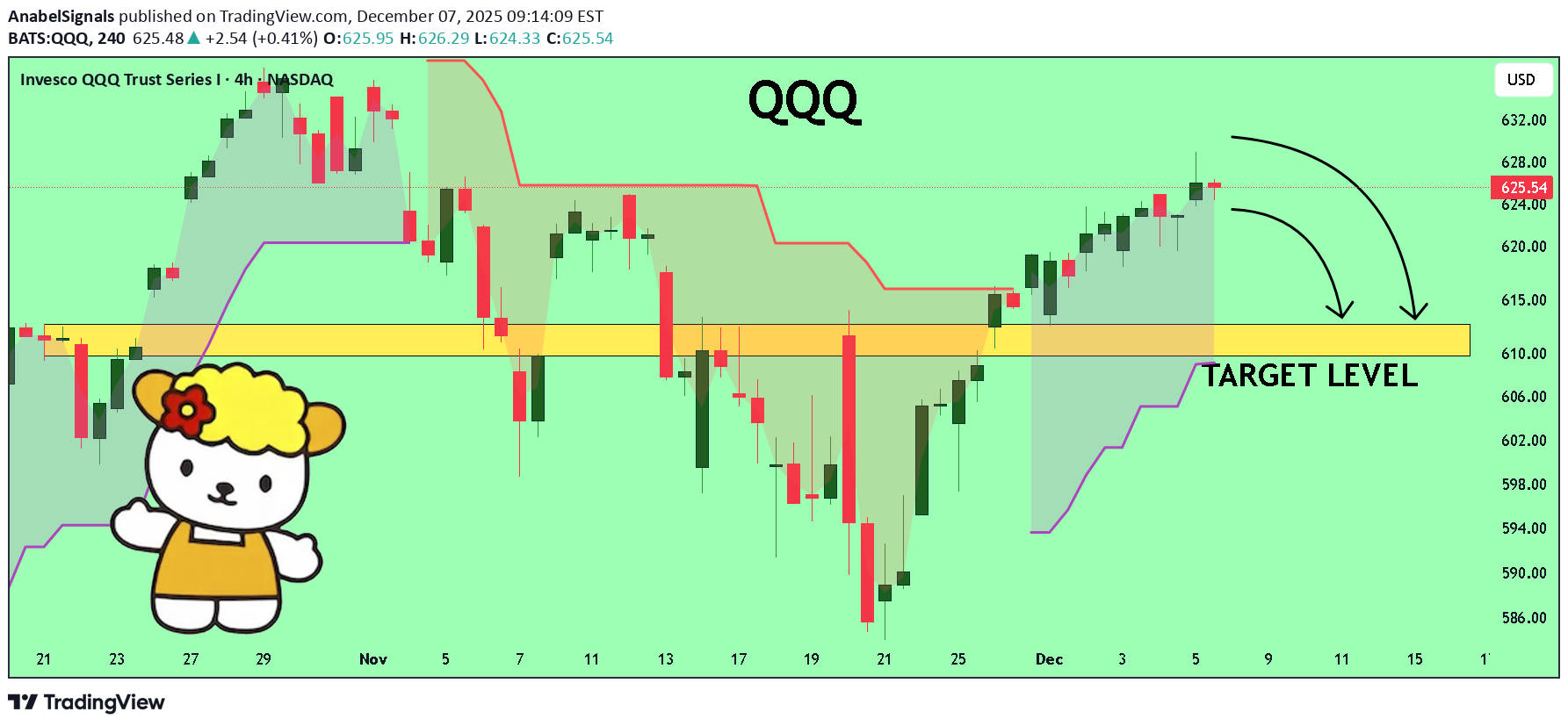 بيعQQQX،التحليل الفني،AnabelSignals