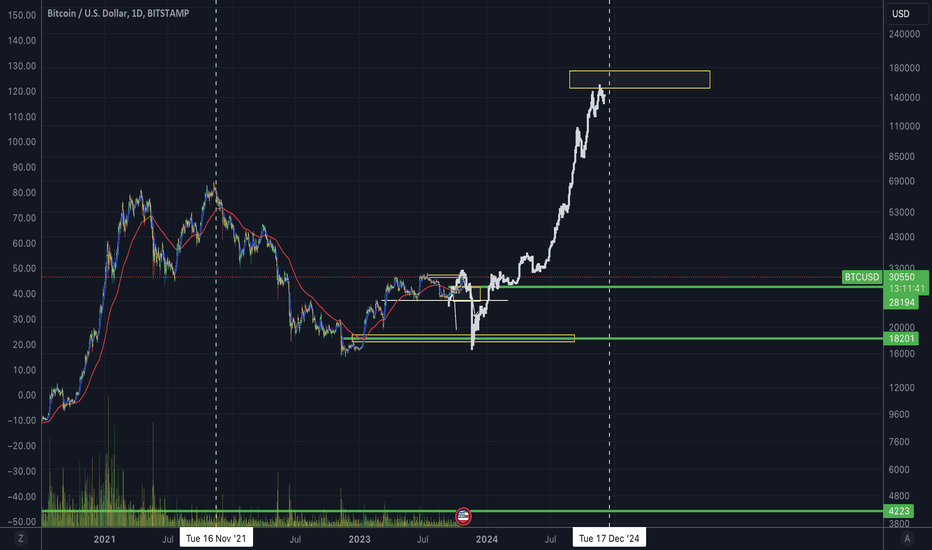 فروشBTC،تکنیکال،Kyljay