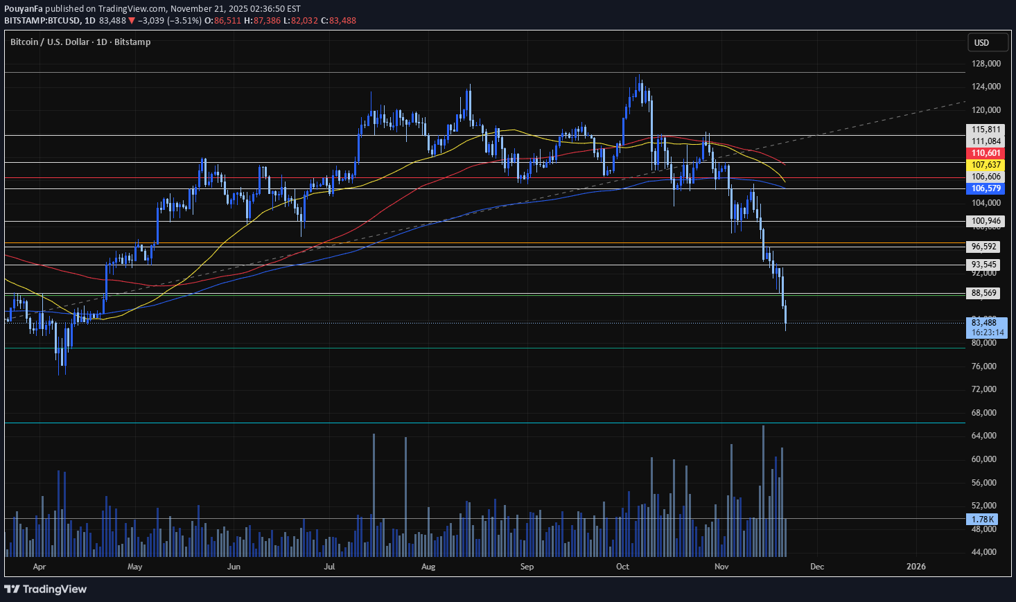 SellBTC،Technical،PouyanFa
