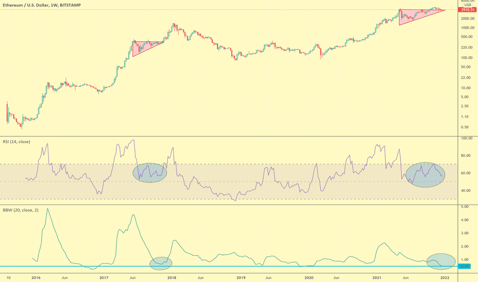 خریدETH،تکنیکال،fifty2kph
