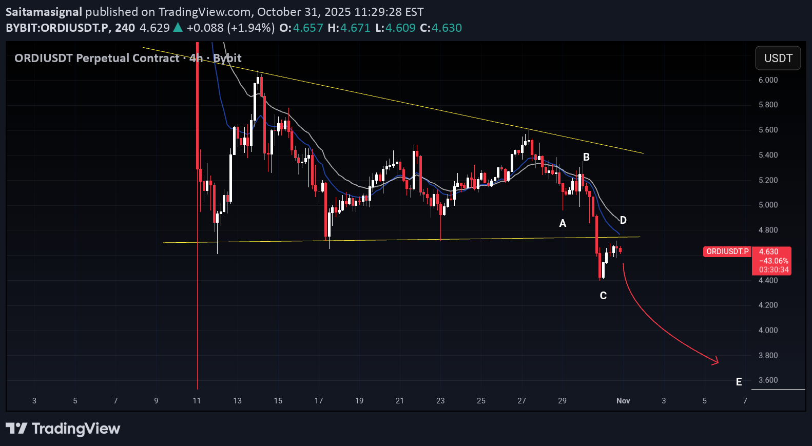بيع،التحليل الفني،Saitamasignal