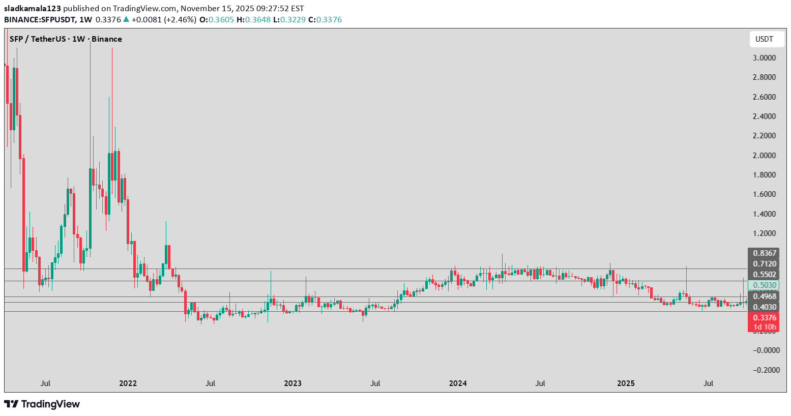 SFP،التحليل الفني،sladkamala123