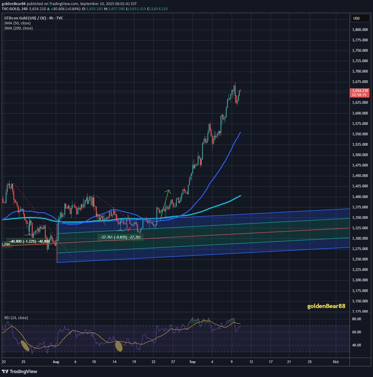 شراءPAXG،التحليل الفني،goldenBear88