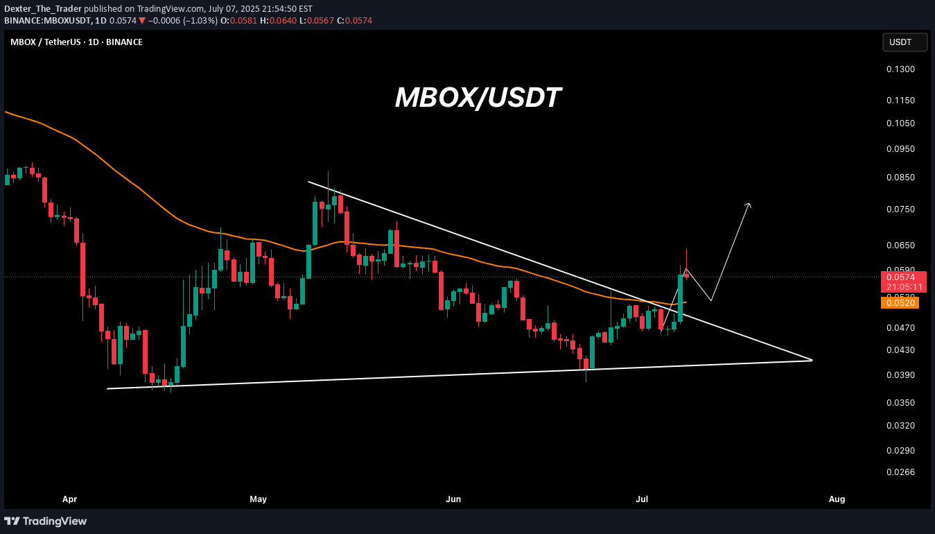 شراءMBOX،التحليل الفني،Dexter_The_Trader