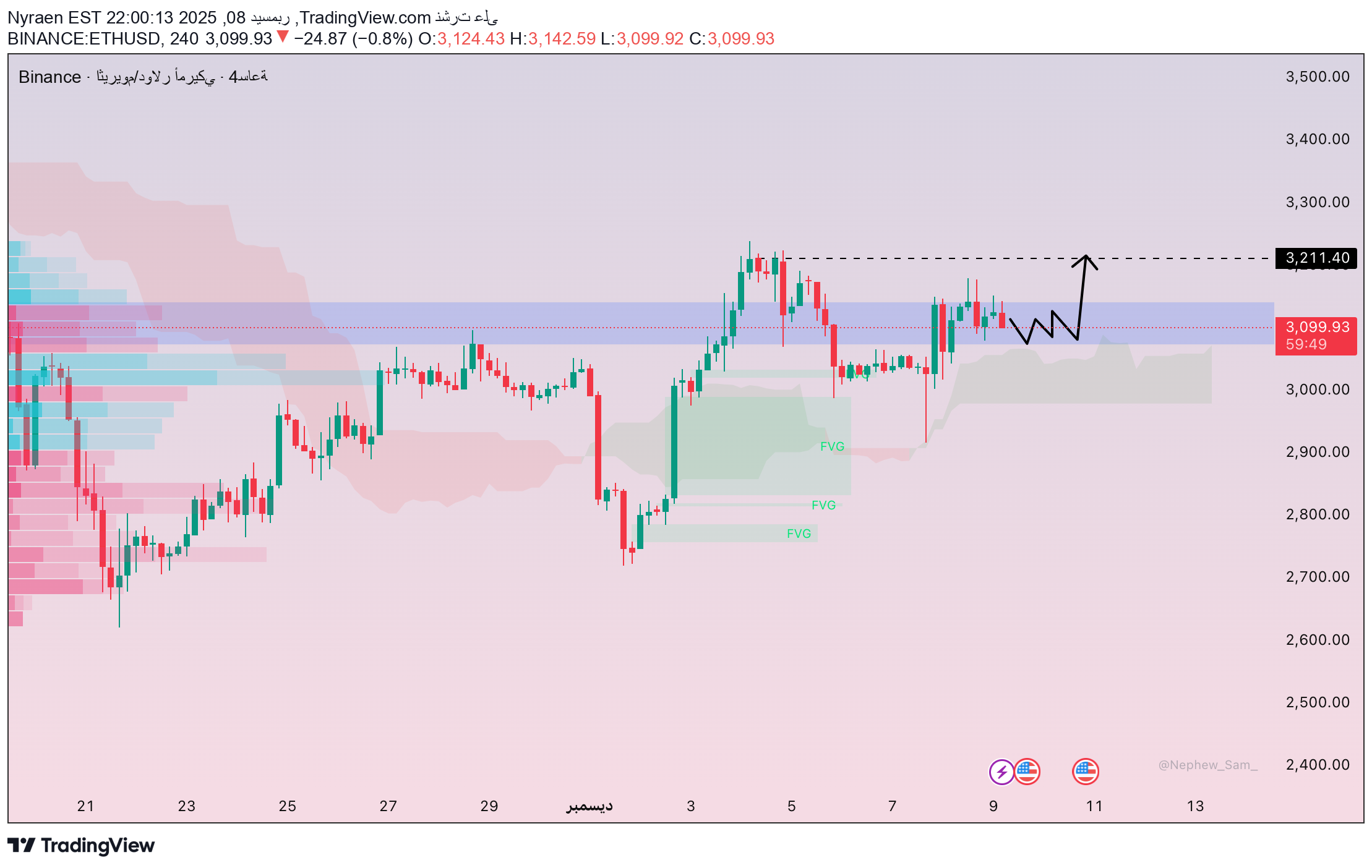 ETH،Technical،Nyraen