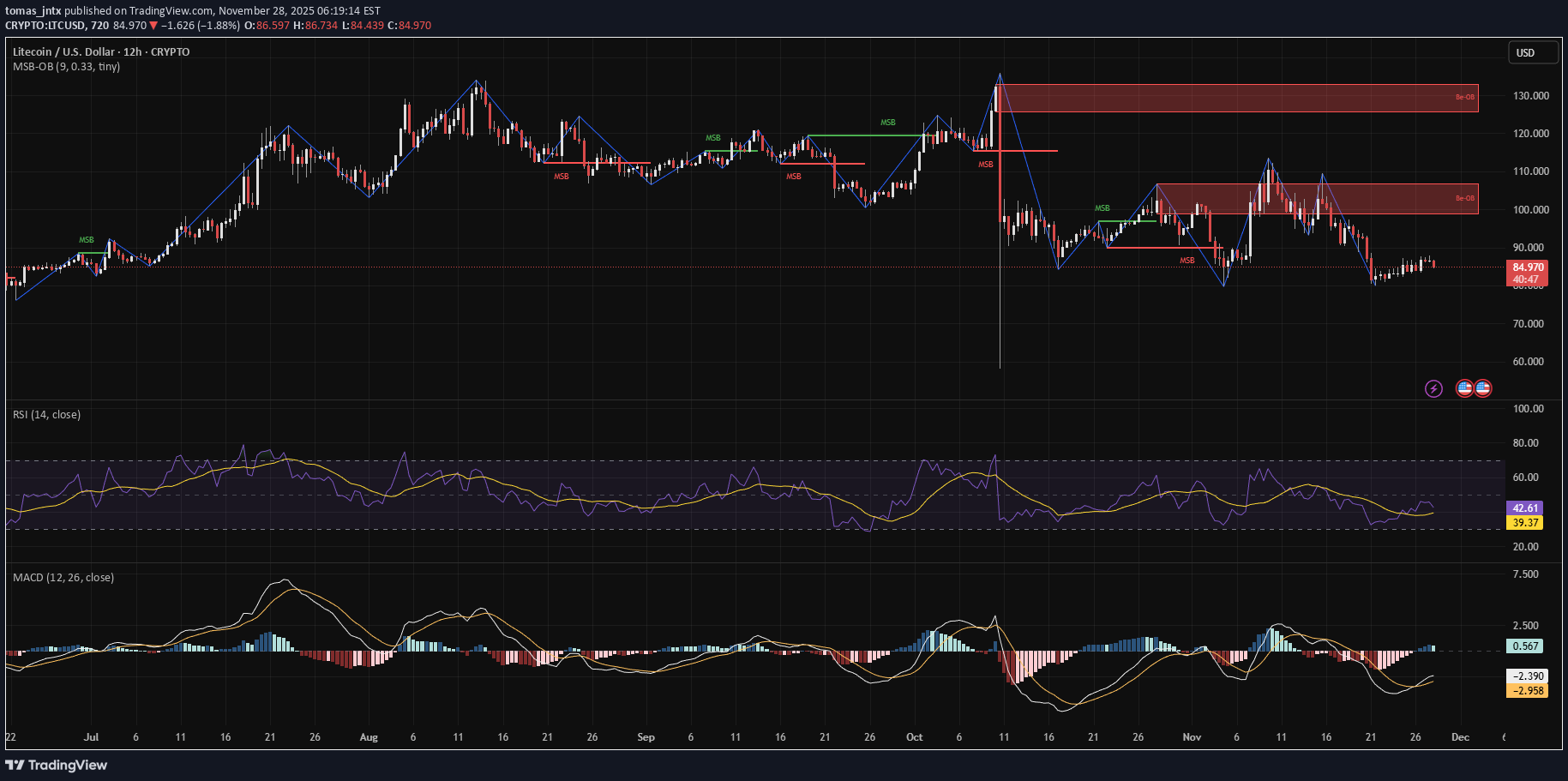 SellLTC،Technical،tomas_jntx