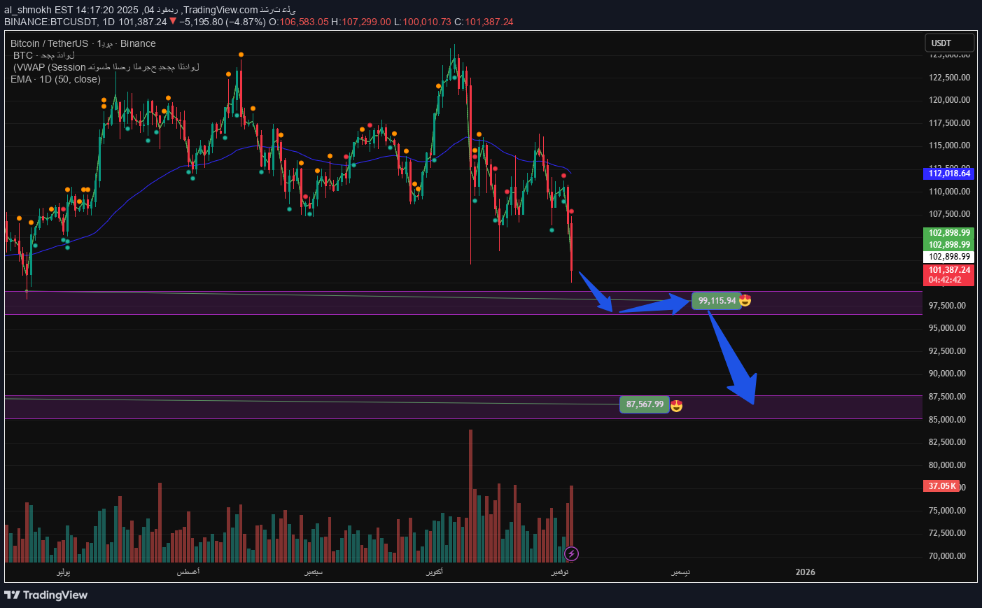 فروشBTC،تکنیکال،al_shmokh