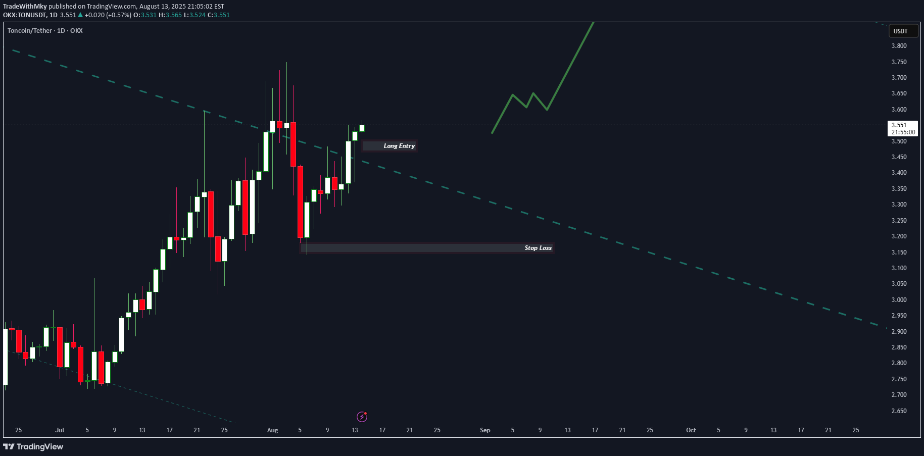 BuyTON،Technical،TradeWithMky