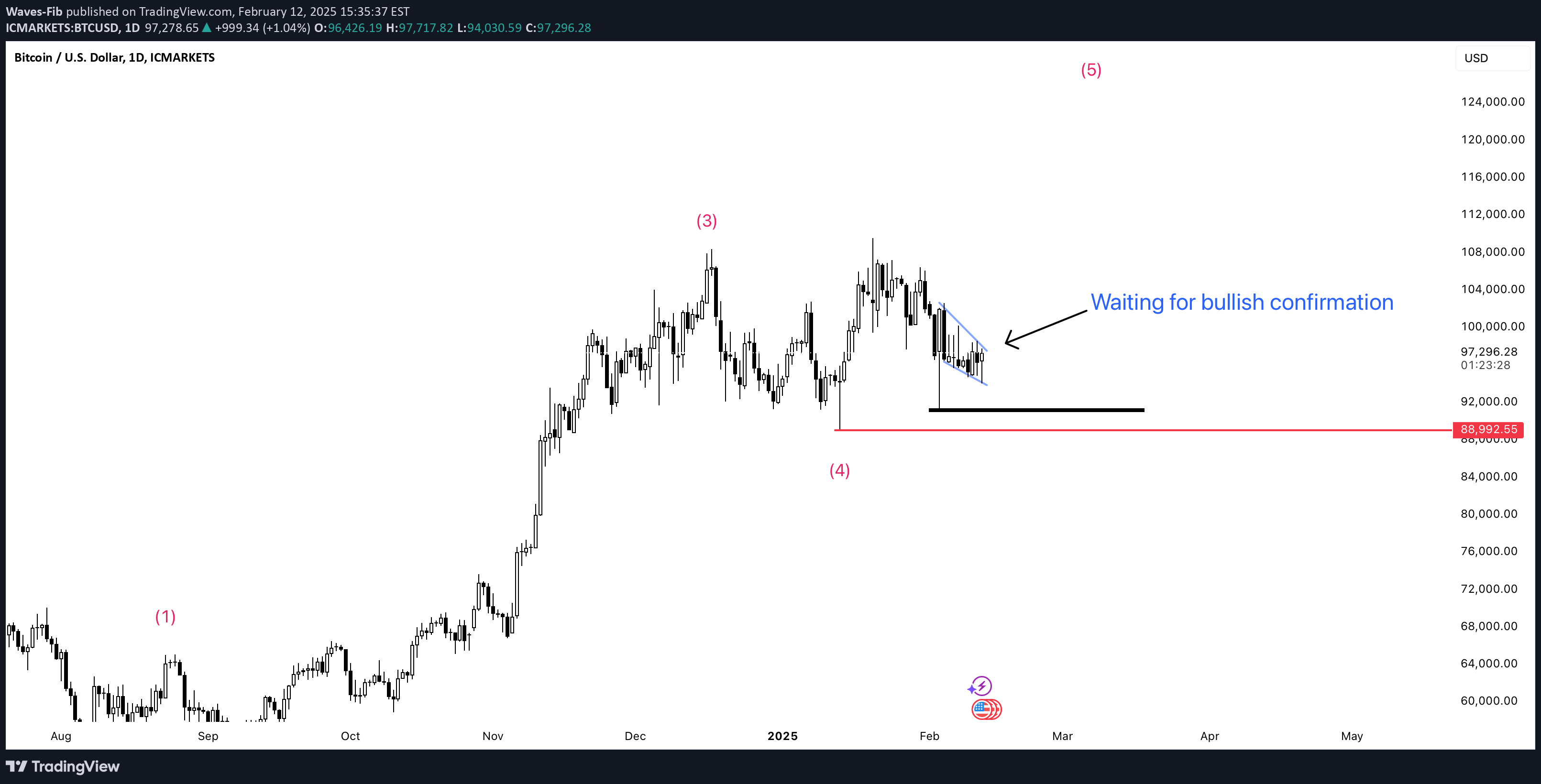 خریدBTC،تکنیکال،Waves-Fib