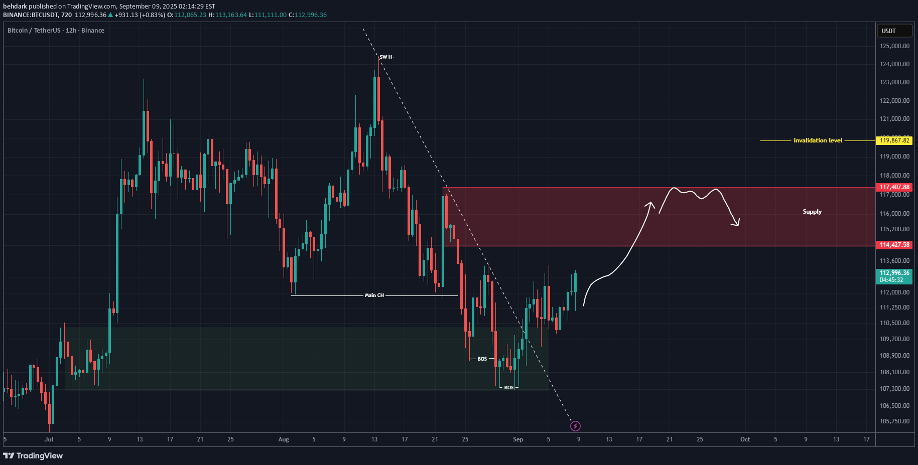 BTC،تکنیکال،behdark