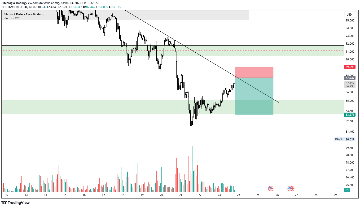BTC،تکنیکال،Bitcologia