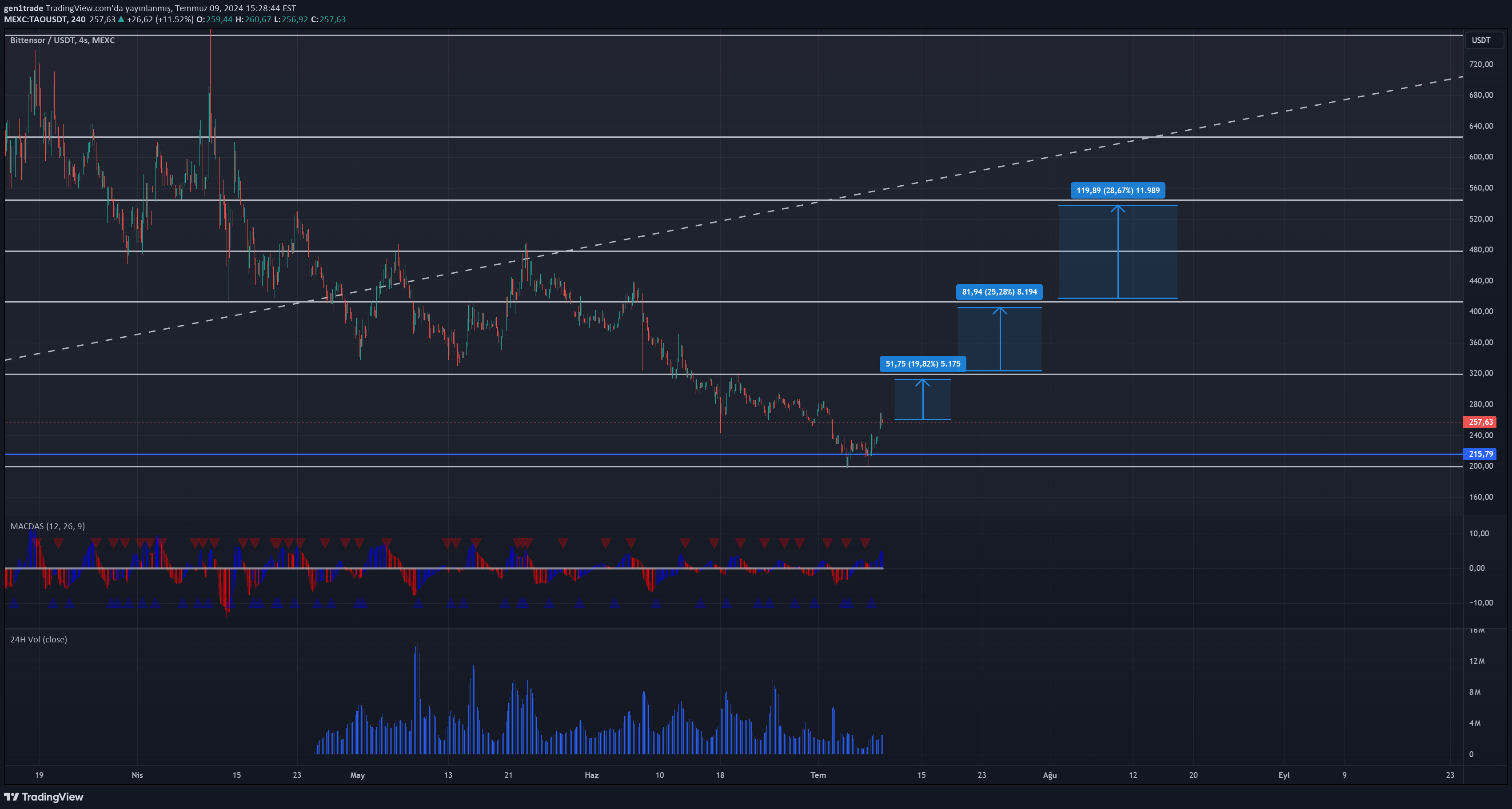 خریدTAO،تکنیکال،gen1trade