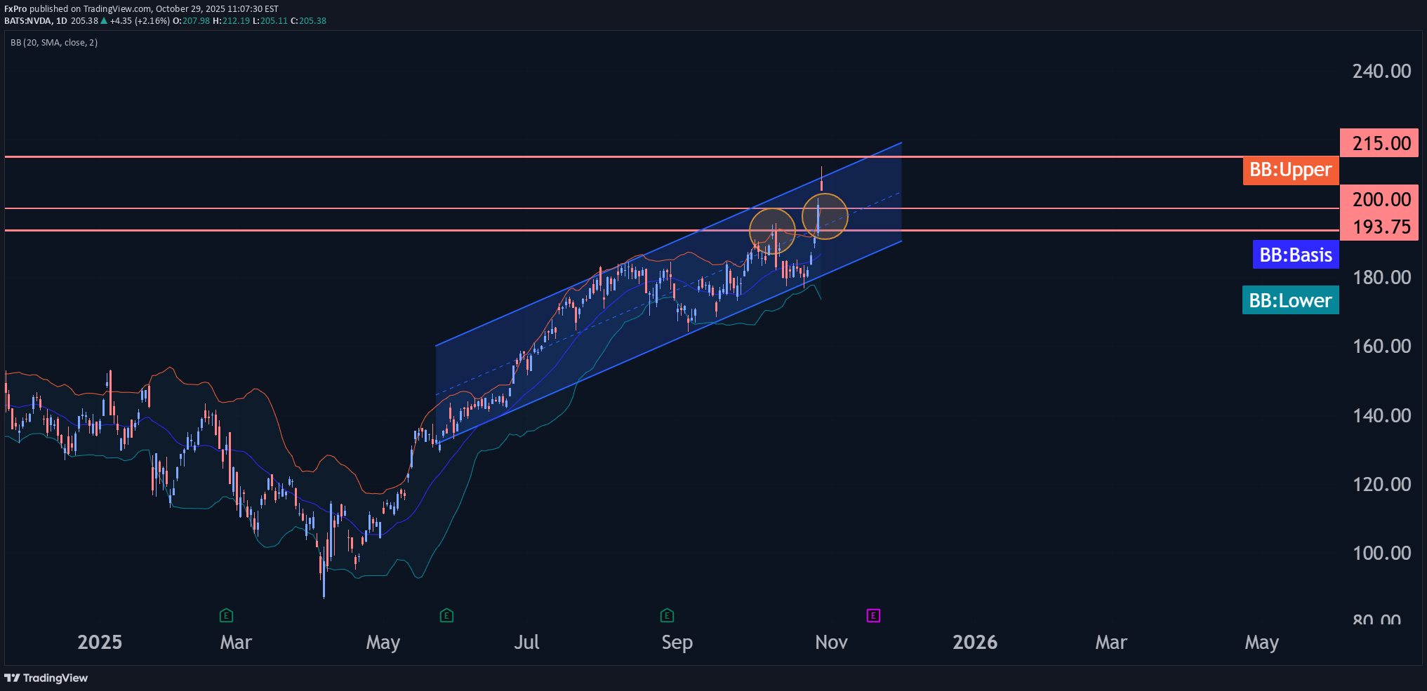 خرید،تکنیکال،FxPro