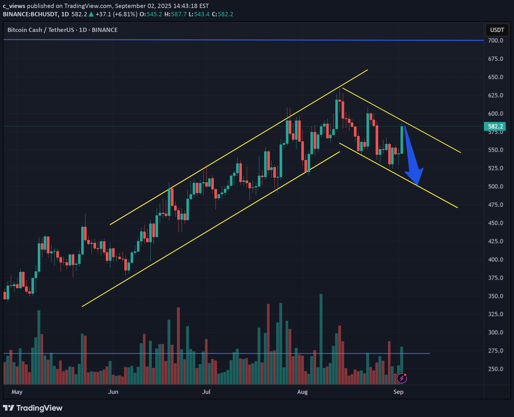 فروشBCH،تکنیکال،c_views