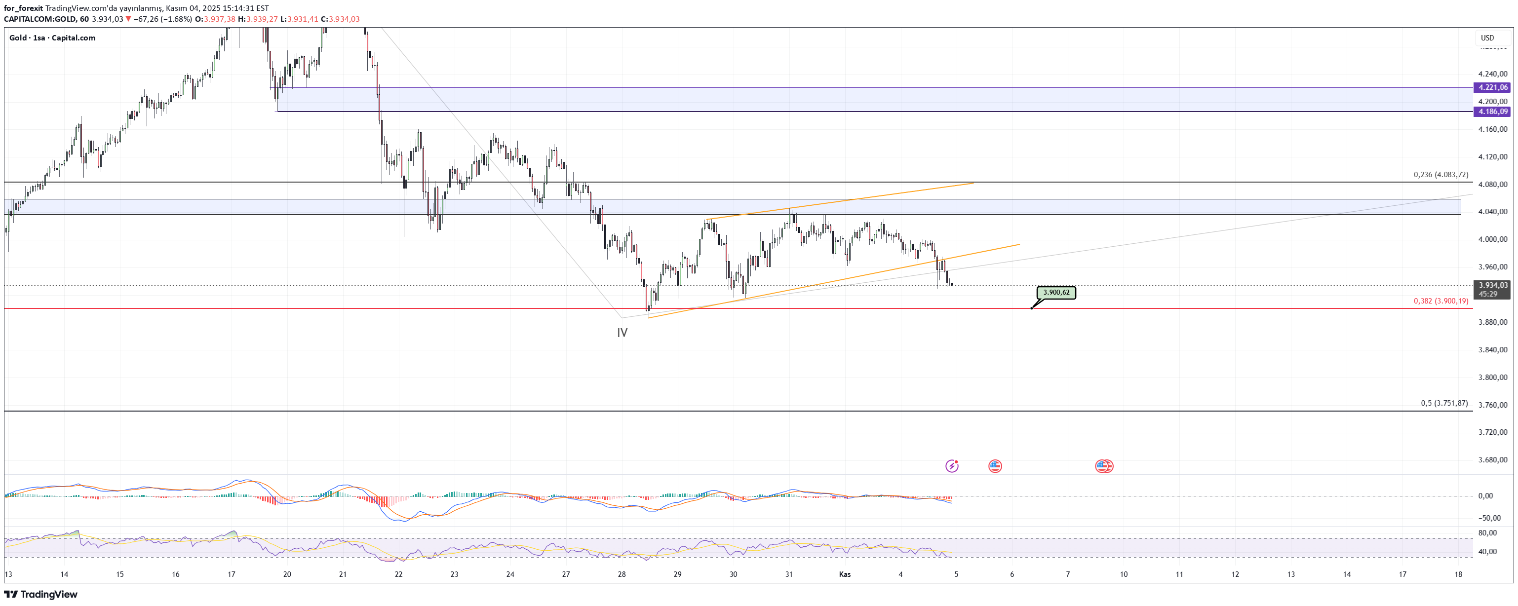 PAXG،التحليل الفني،for_forexit