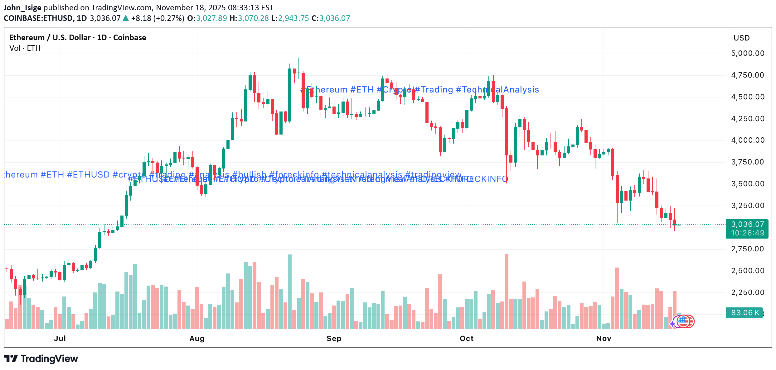 ETH،تکنیکال،John_Isige