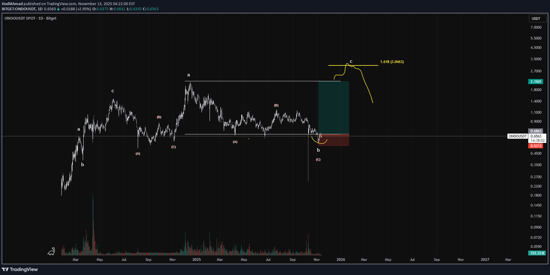 خرید،تکنیکال،HodlAhmad
