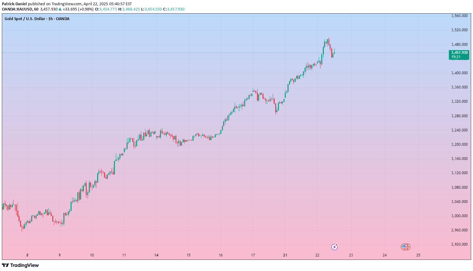 BuyPAXG،Technical،Patrick-Daniel