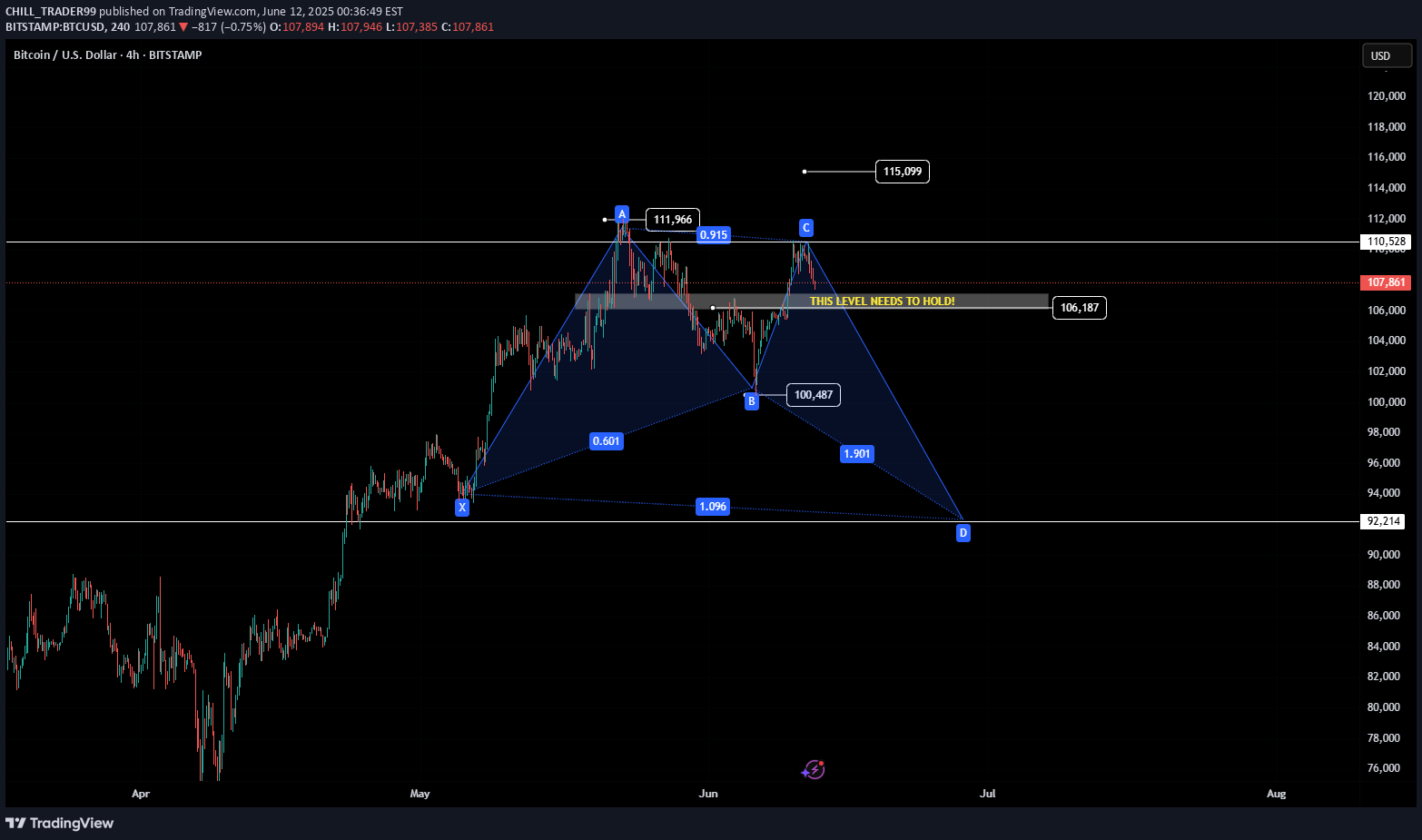 SellBTC،Technical،CHILL_TRADER99