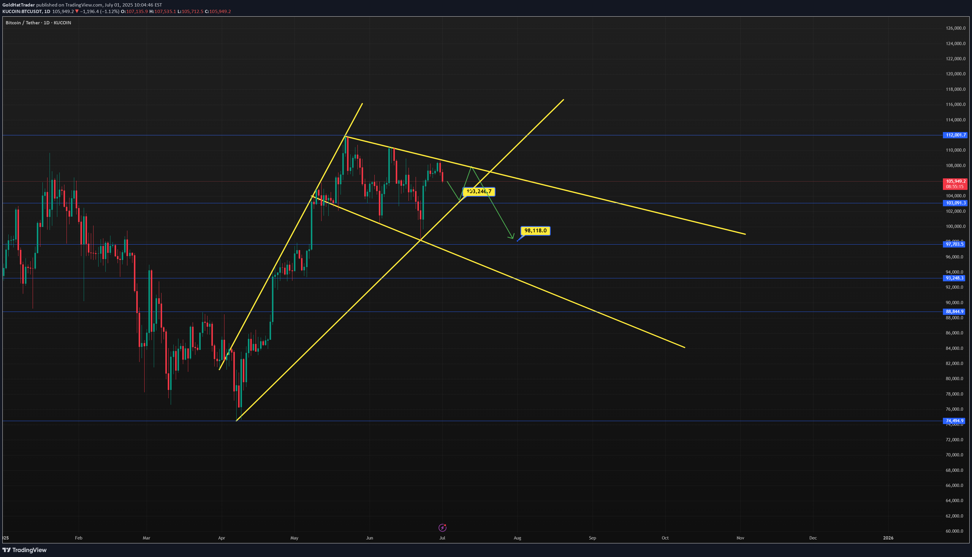 BTC،Technical،GoldHatTrader
