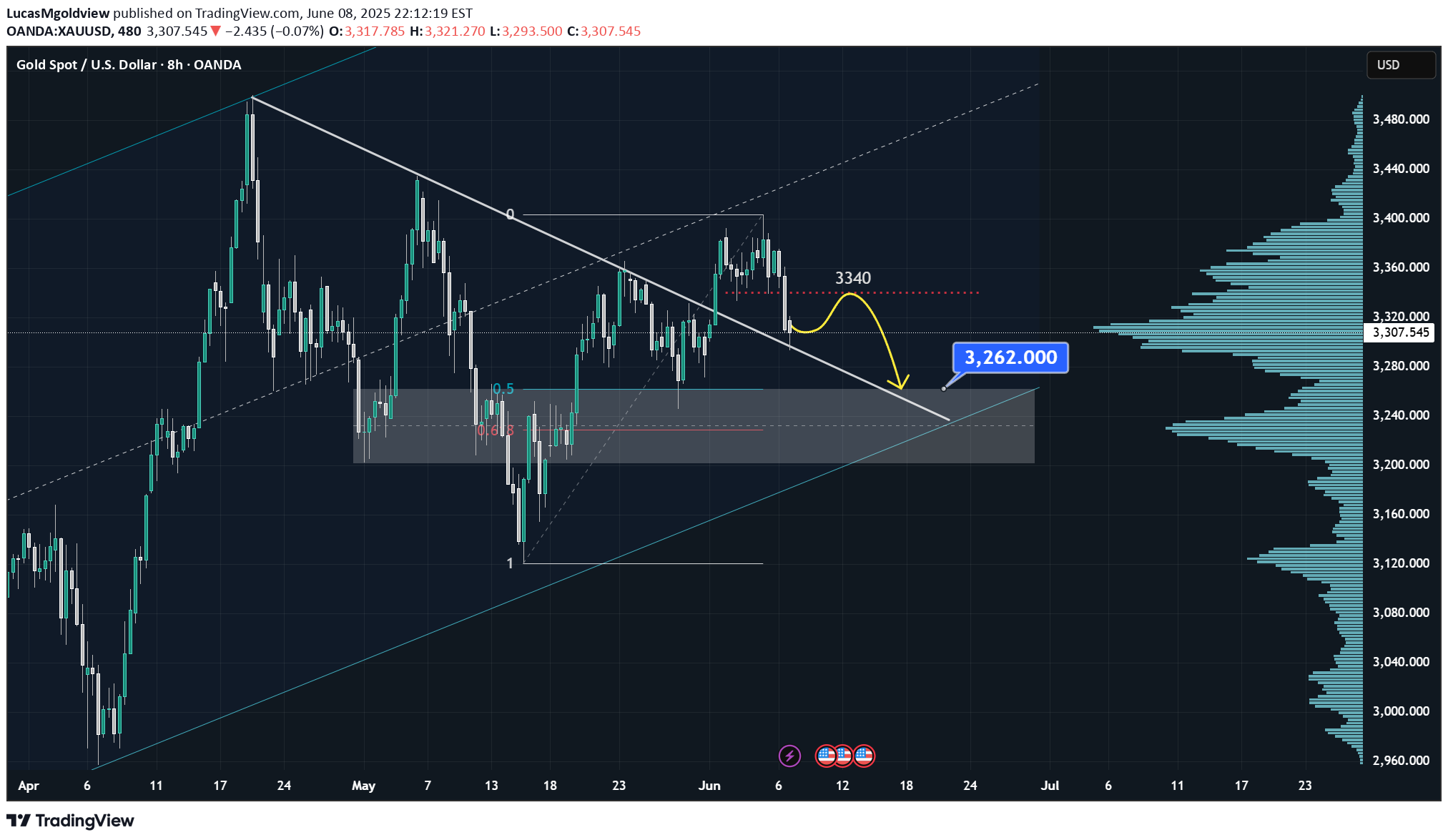 فروشPAXG،تکنیکال،LucasMgoldview
