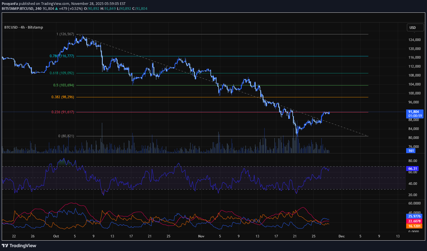 ،التحليل الفني،PouyanFa