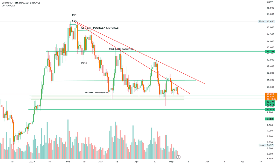 ATOM،تکنیکال،EQDailytrading