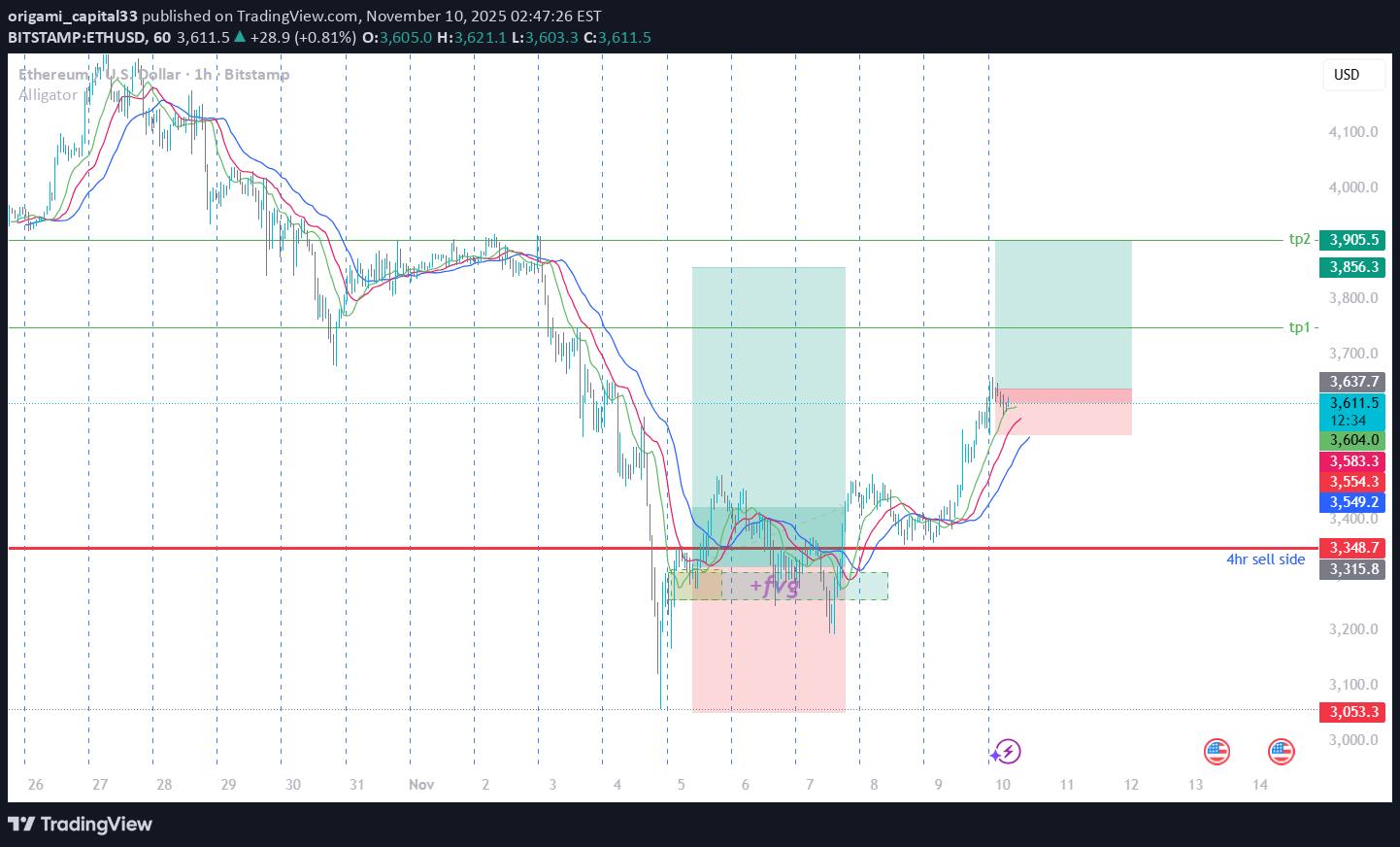 خریدETH،تکنیکال،origami_capital33