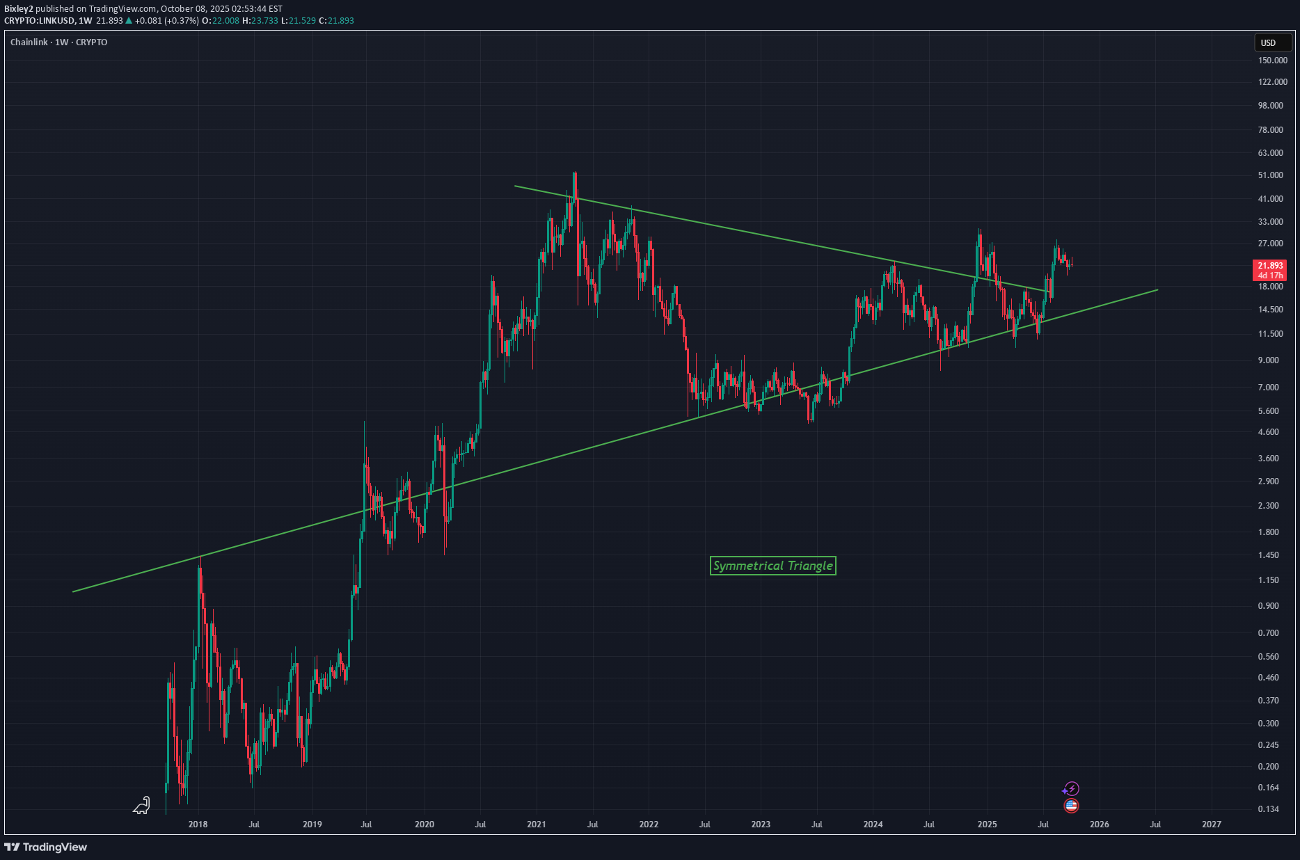 LINK،تکنیکال،Bixley2
