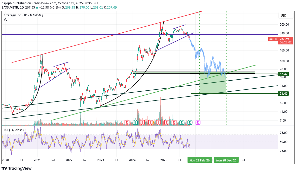 بيعMSTRX،التحليل الفني،nsprph