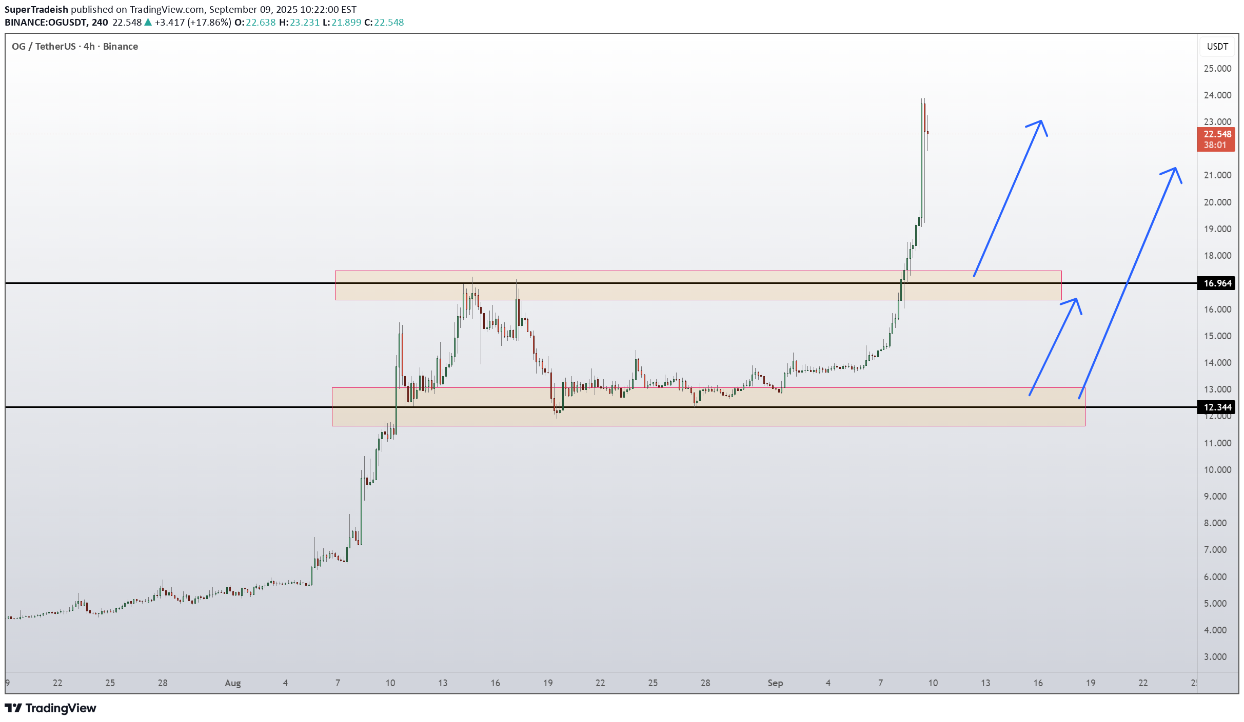 خریدOG،تکنیکال،SuperTradeish