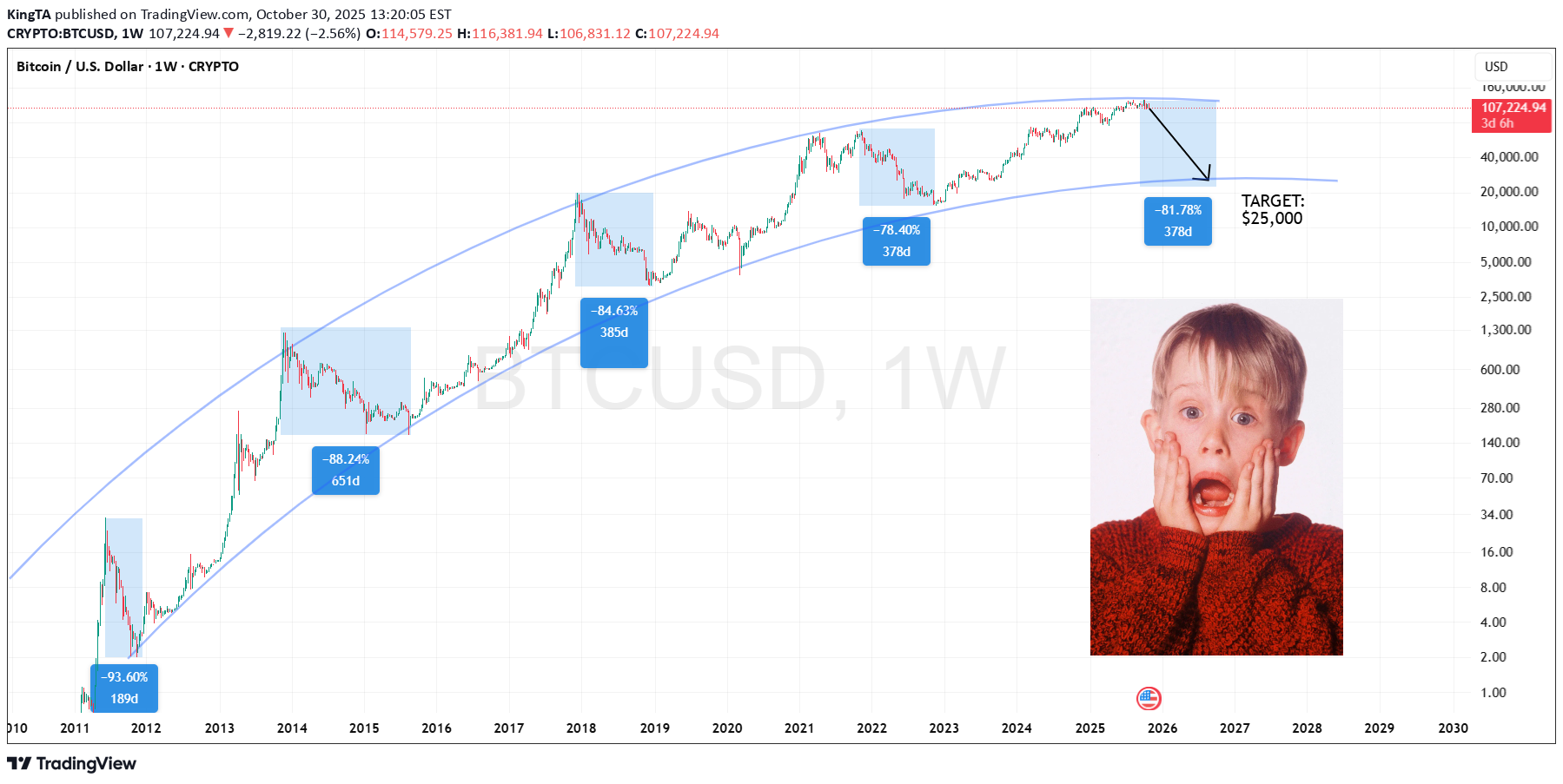 فروشBTC،تکنیکال،KingTA