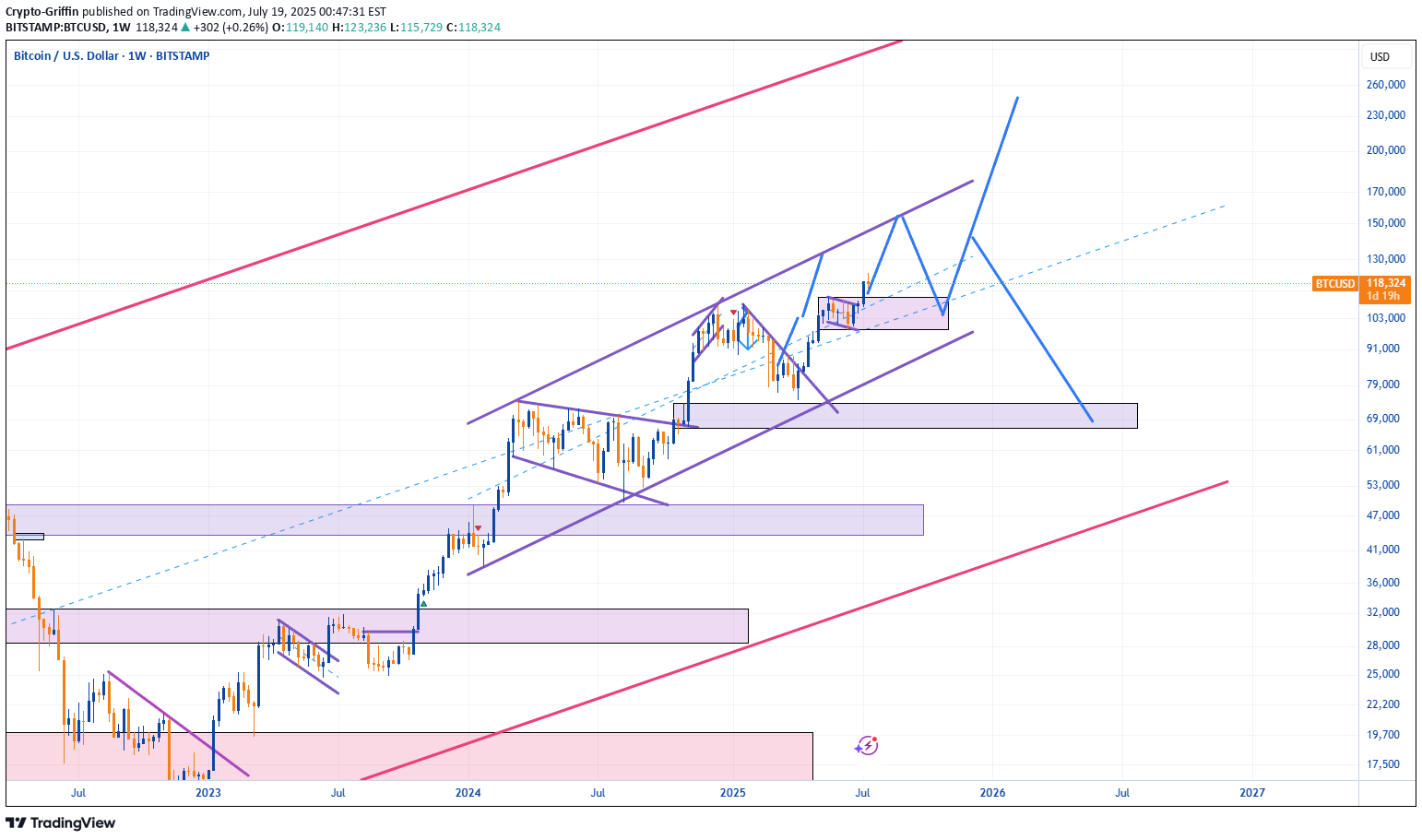 Satın alBTC،Teknik،Crypto-Griffin