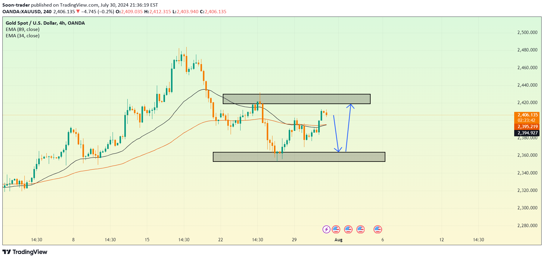 خریدPAXG،تکنیکال،Soon-trader