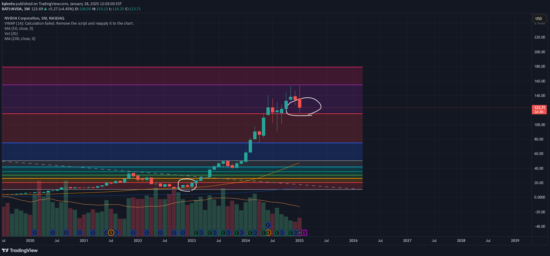 SellNVDAX،Technical،kyleeto