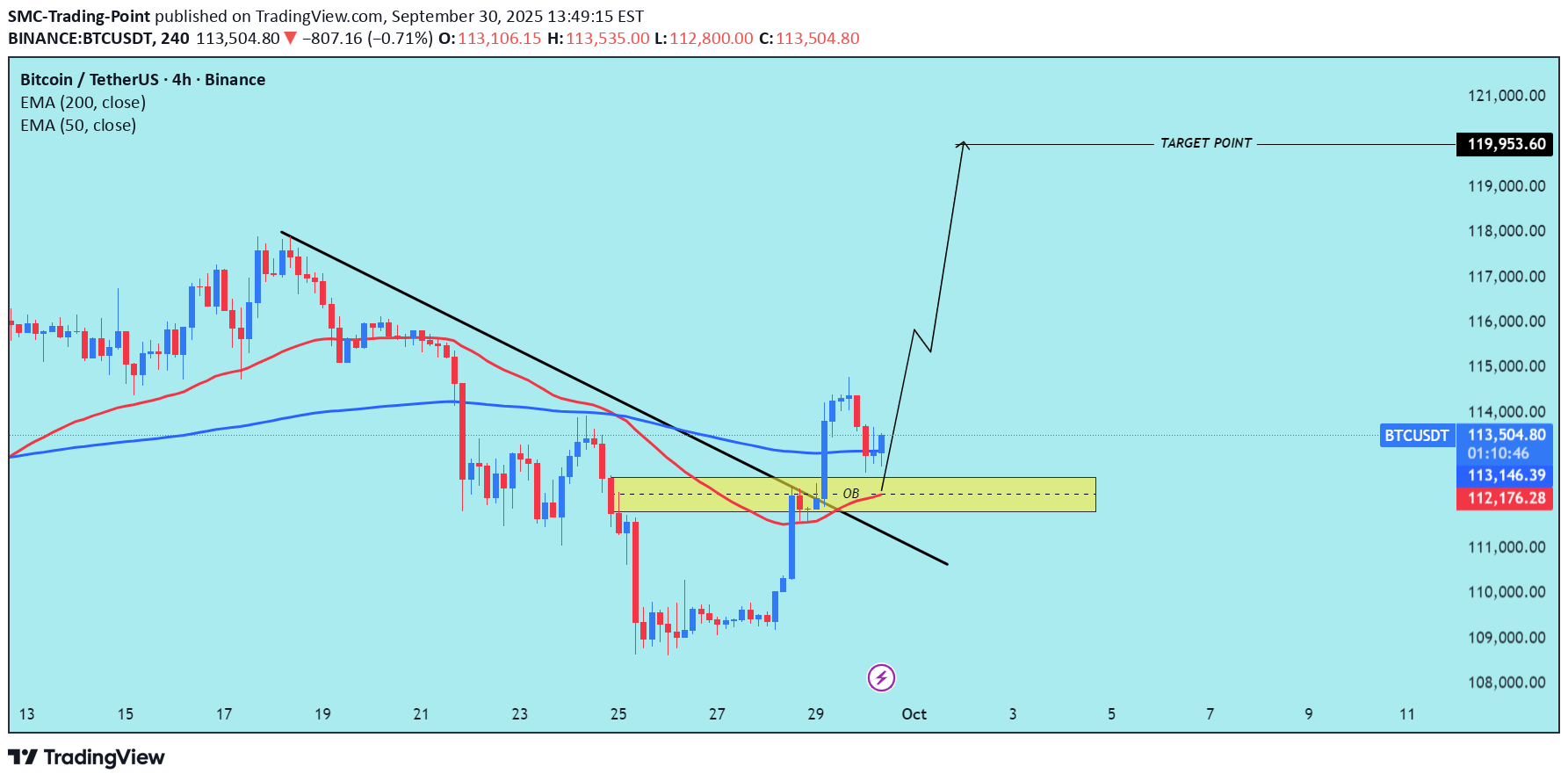خریدBTC،تکنیکال،SMC-Trading-Point