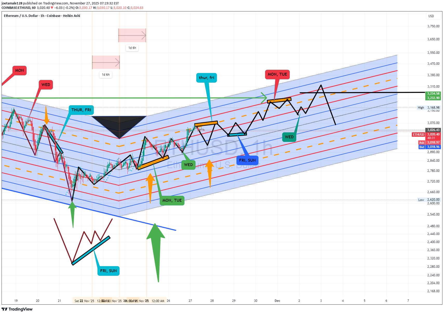 İndirimETH،Teknik،joetamale128