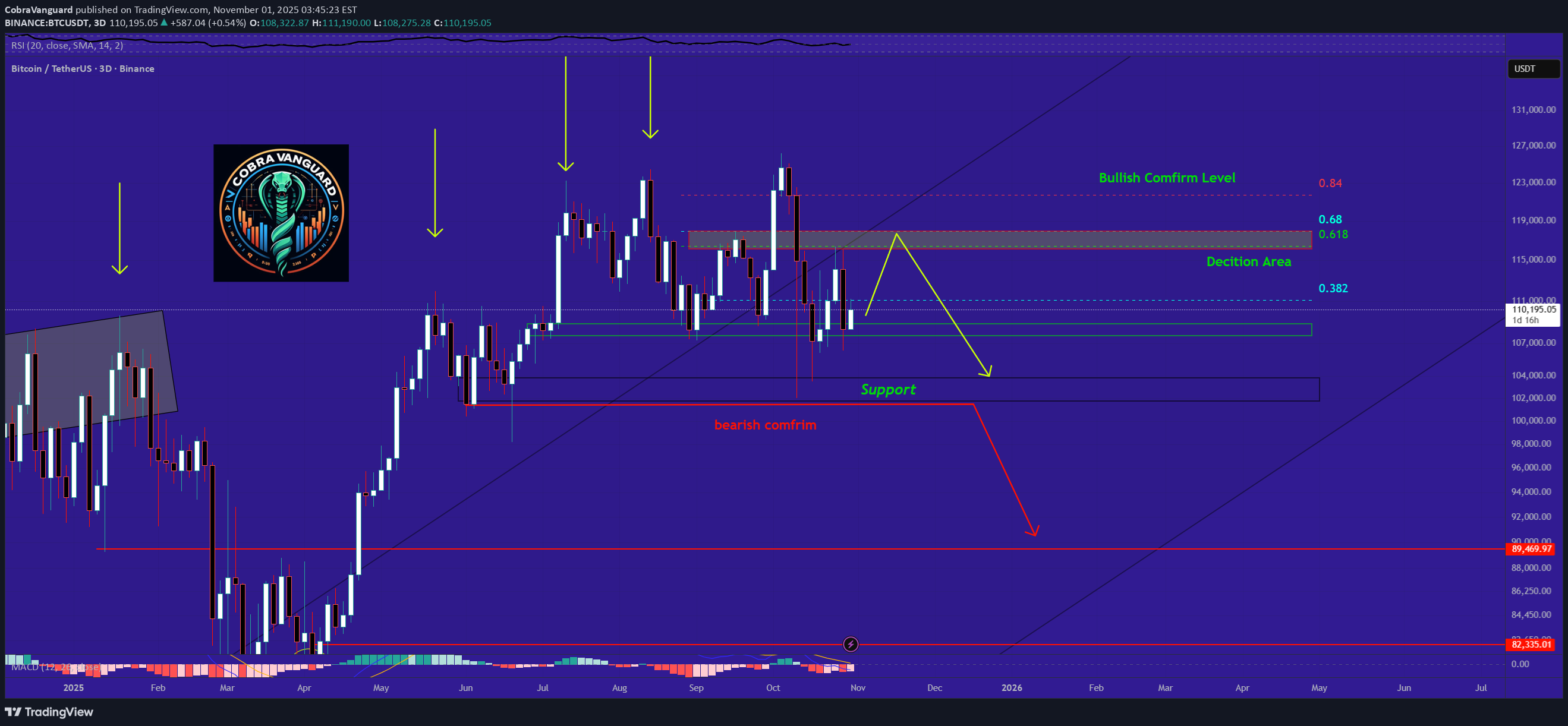 SellBTC،Technical،CobraVanguard
