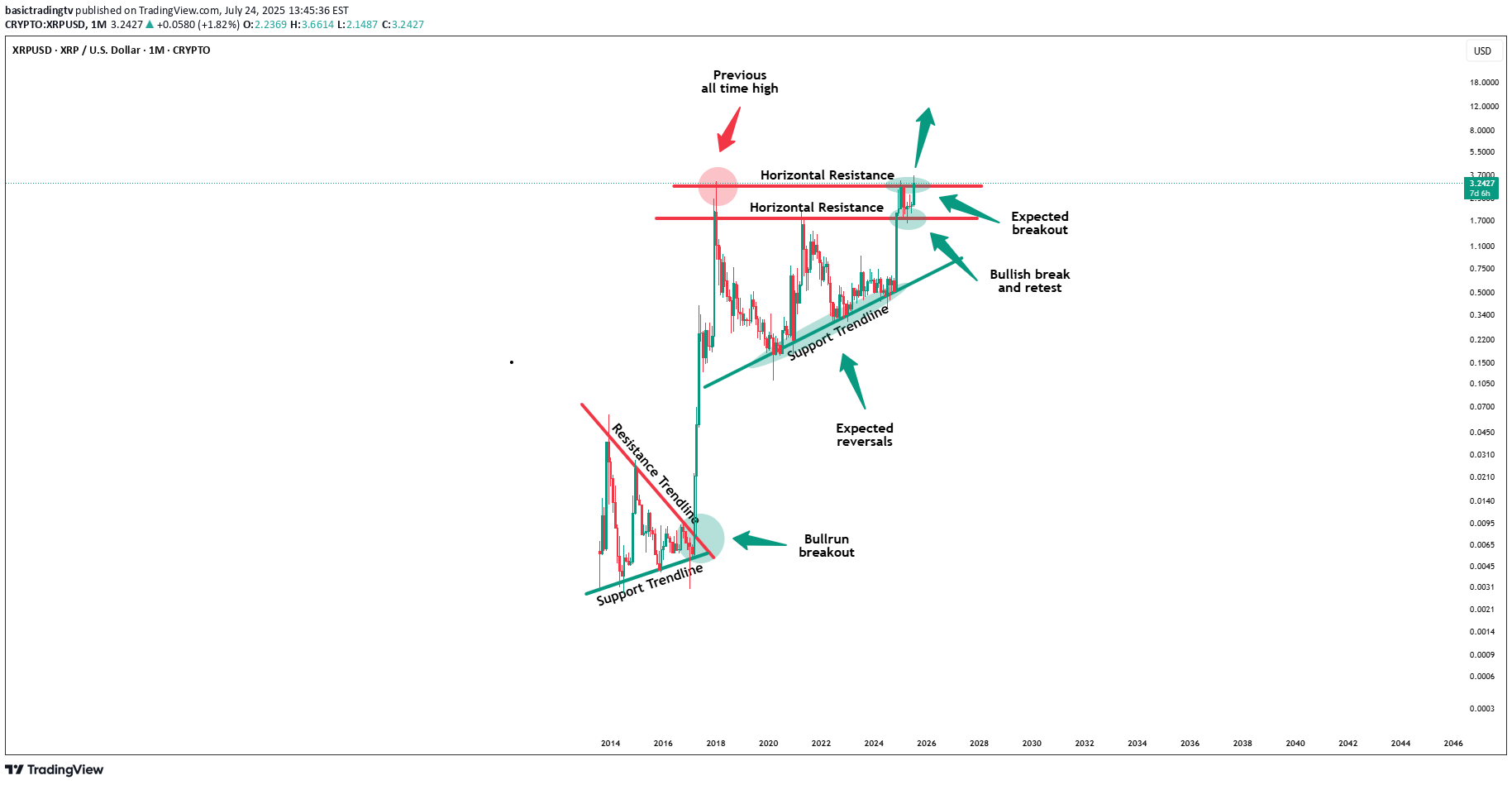 BuyXRP،Technical،basictradingtv