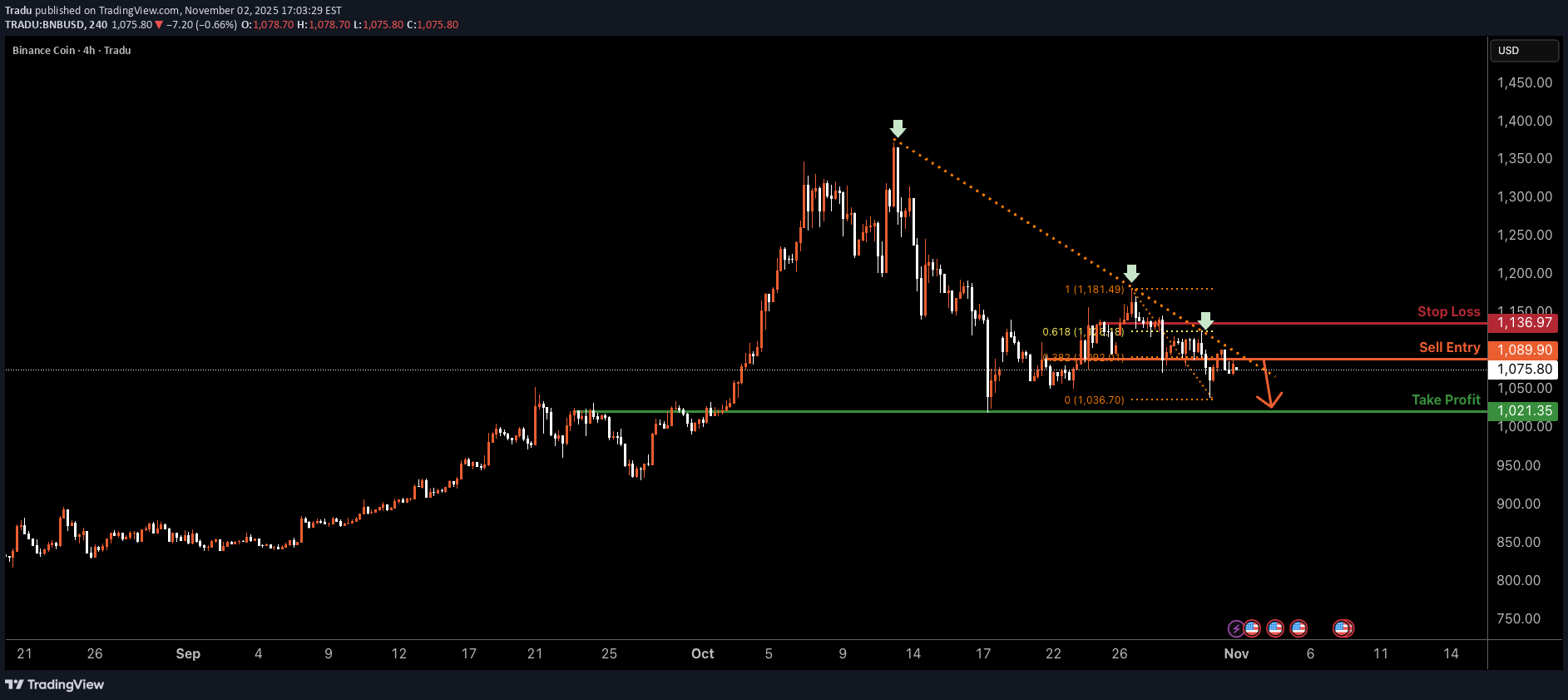 فروشBNB،تکنیکال،Tradu