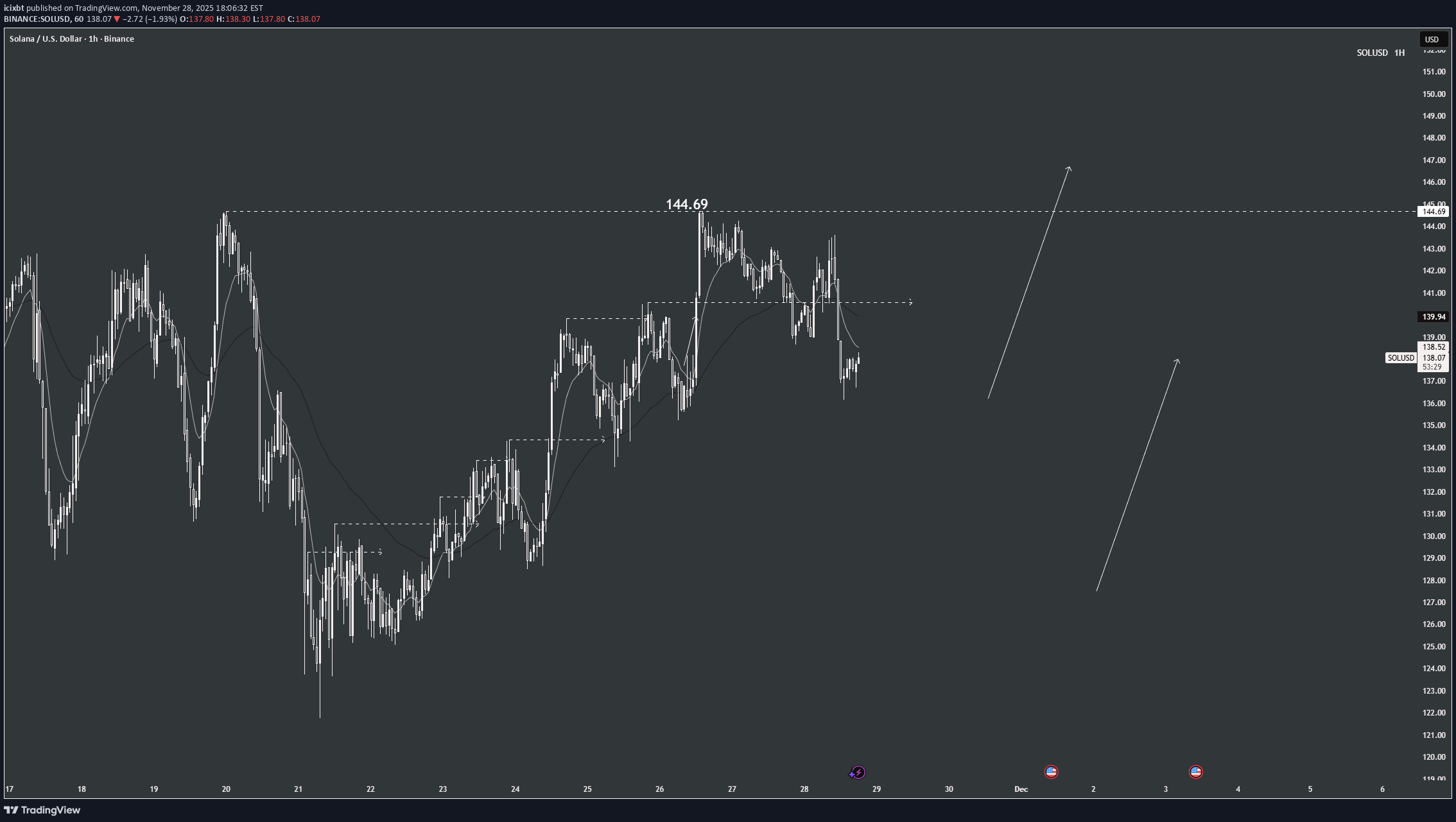 SOL،تکنیکال،icixbt