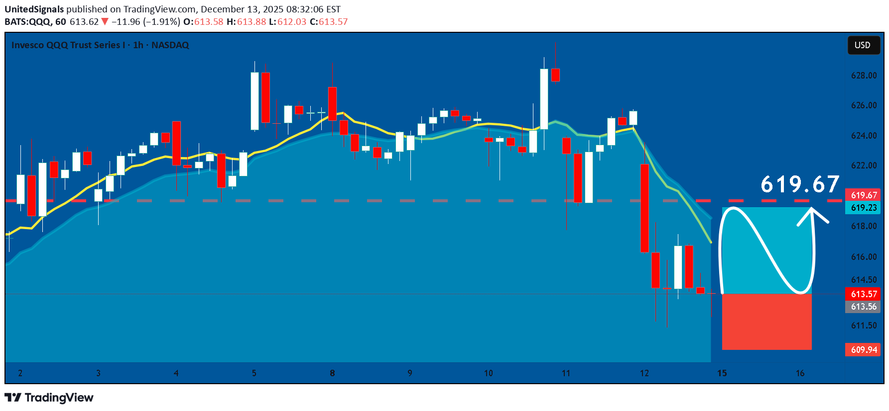 شراءQQQX،التحليل الفني،UnitedSignals