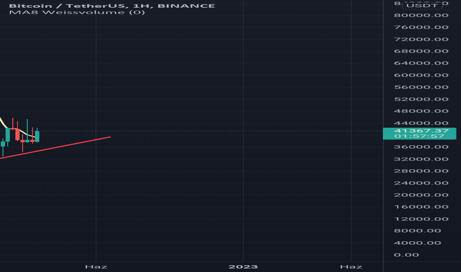 خریدBTC،تکنیکال،mertcanyldrmd