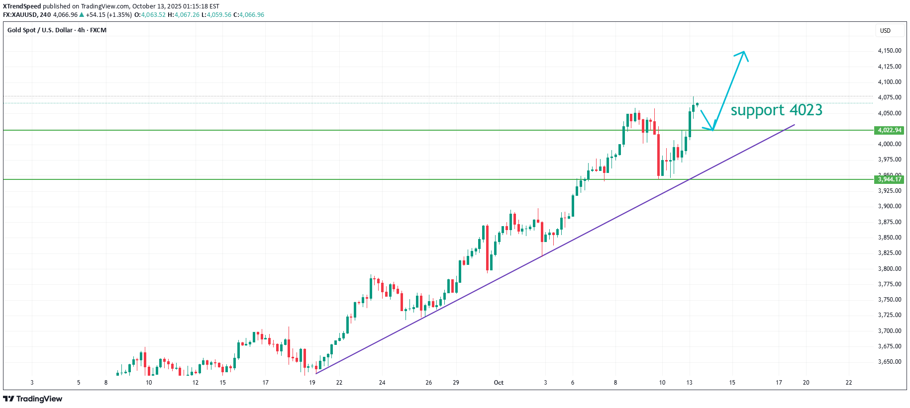 خریدPAXG،تکنیکال،XTrendSpeed